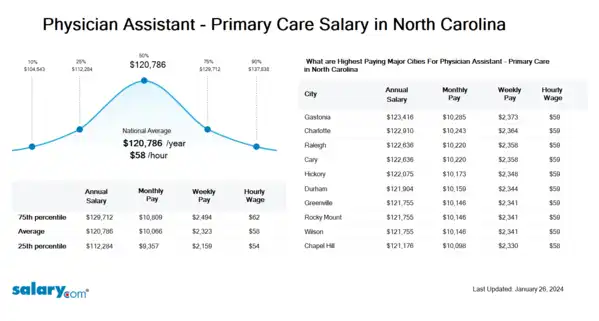 Physician Assistant - Primary Care Salary in North Carolina