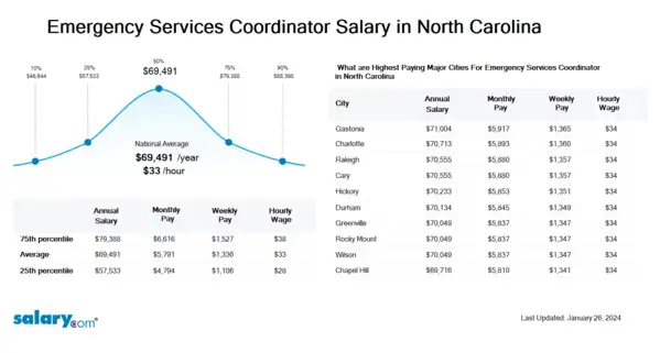 Emergency Services Coordinator Salary in North Carolina