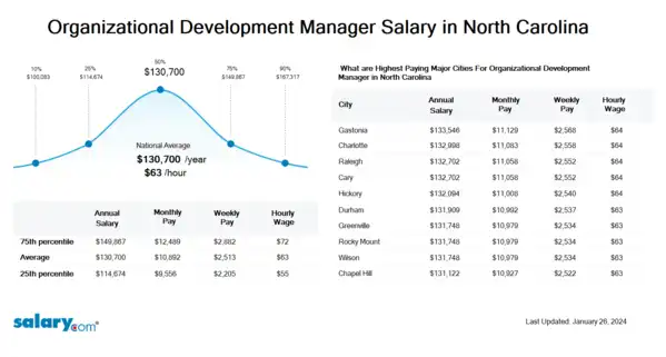 Organizational Development Manager Salary in North Carolina