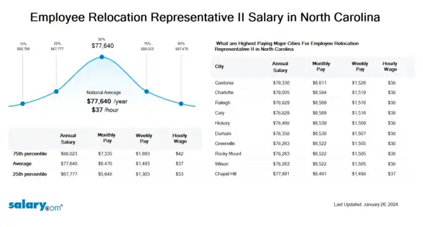 Employee Relocation Representative II Salary in North Carolina