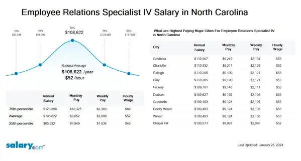 Employee Relations Specialist IV Salary in North Carolina