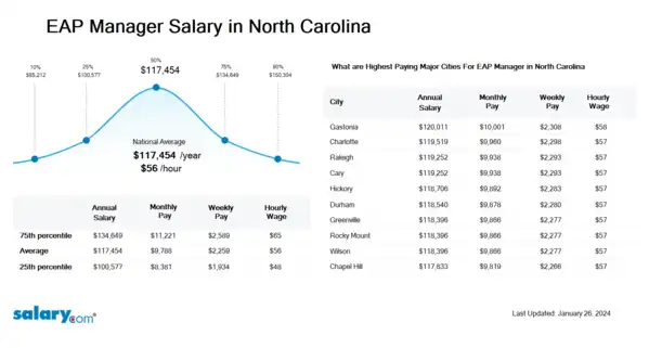 EAP Manager Salary in North Carolina