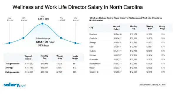Wellness and Work Life Director Salary in North Carolina