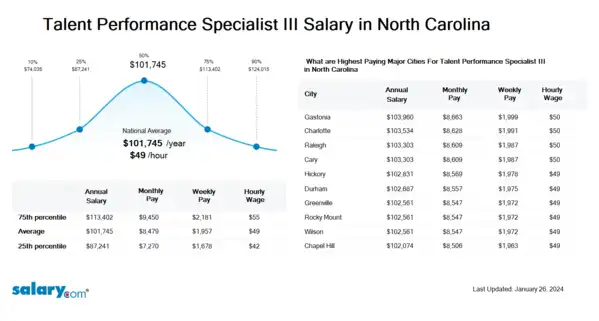 Talent Performance Specialist III Salary in North Carolina