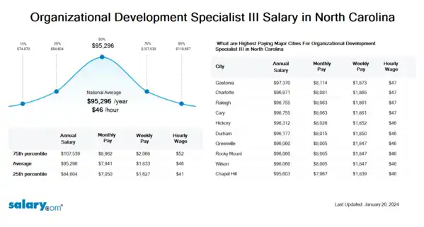 Organizational Development Specialist III Salary in North Carolina