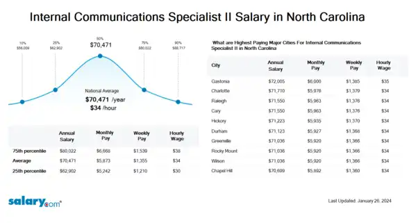 Internal Communications Specialist II Salary in North Carolina