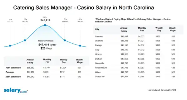 Catering Sales Manager - Casino Salary in North Carolina