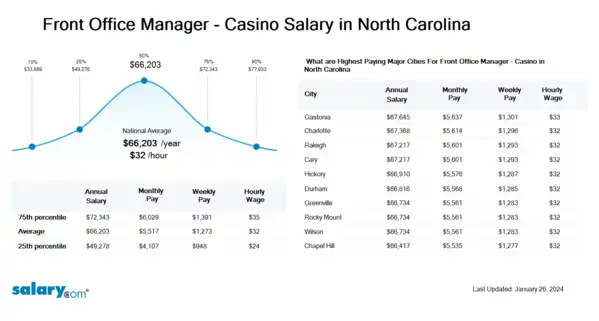 Front Office Manager - Casino Salary in North Carolina