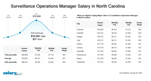 Surveillance Operations Manager Salary in North Carolina