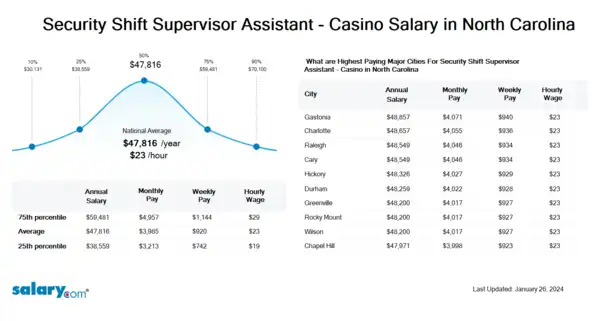 Security Shift Supervisor Assistant - Casino Salary in North Carolina