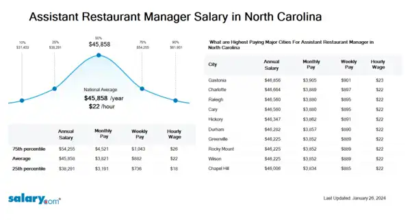 Assistant Restaurant Manager Salary in North Carolina