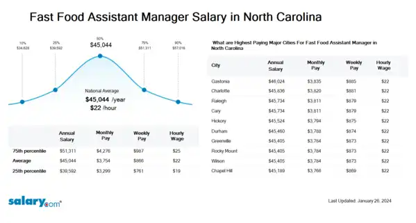 Fast Food Assistant Manager Salary in North Carolina