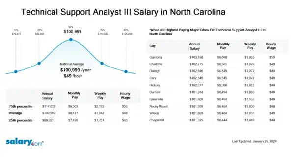 Technical Support Analyst III Salary in North Carolina