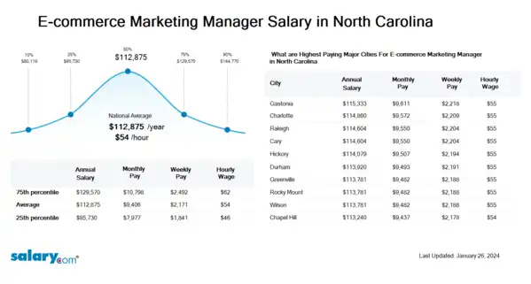E-commerce Marketing Manager Salary in North Carolina