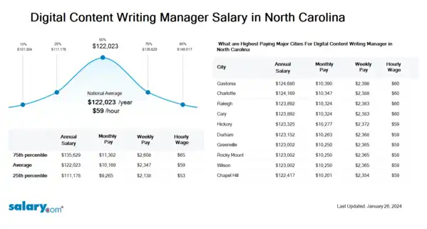 Digital Content Writing Manager Salary in North Carolina