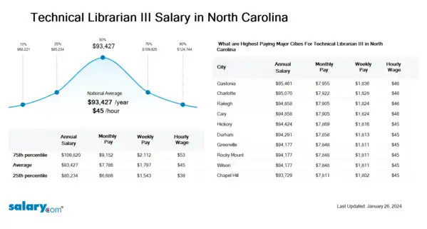 Technical Librarian III Salary in North Carolina