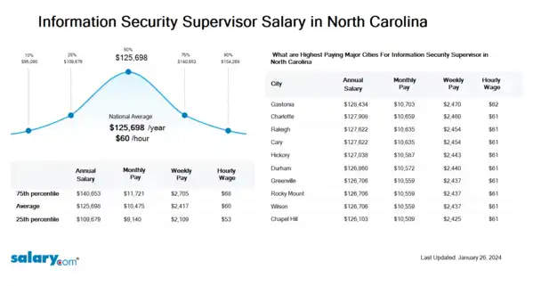 Information Security Supervisor Salary in North Carolina