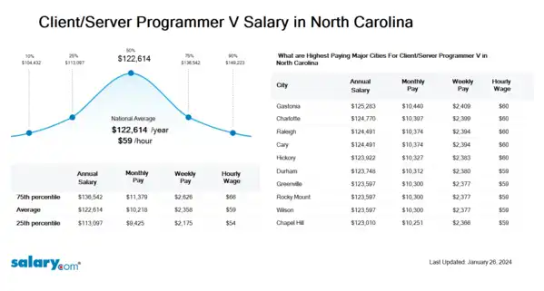 Client/Server Programmer V Salary in North Carolina