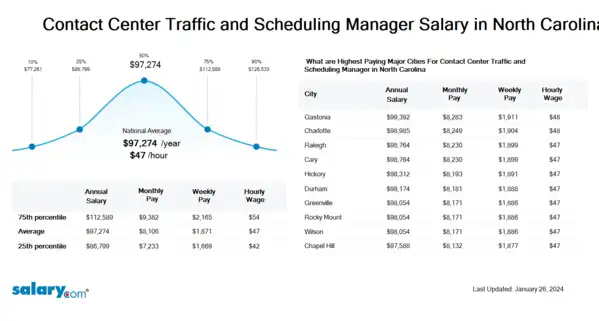 Contact Center Traffic and Scheduling Manager Salary in North Carolina