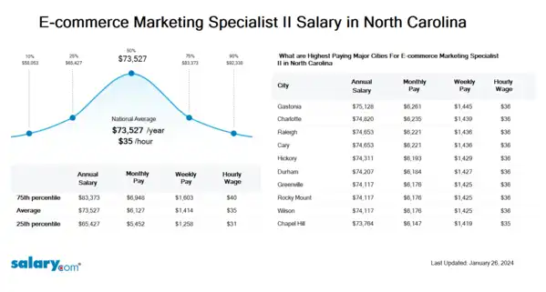 E-commerce Marketing Specialist II Salary in North Carolina