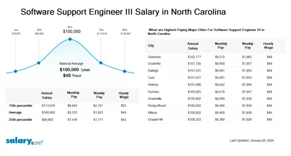 Software Support Engineer III Salary in North Carolina