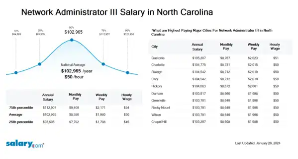 Network Administrator III Salary in North Carolina