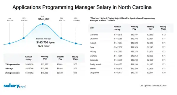 Applications Programming Manager Salary in North Carolina