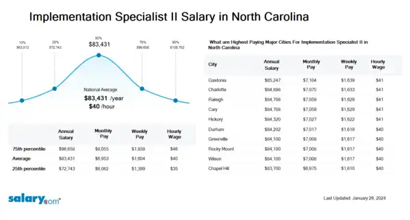 Implementation Specialist II Salary in North Carolina