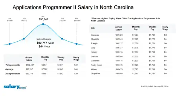 Applications Programmer II Salary in North Carolina
