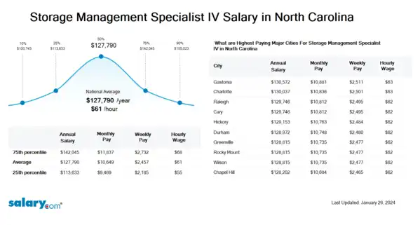 Storage Management Specialist IV Salary in North Carolina