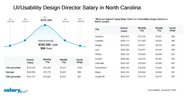 UI/Usability Design Director Salary in North Carolina