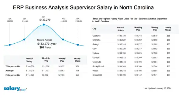 ERP Business Analysis Supervisor Salary in North Carolina