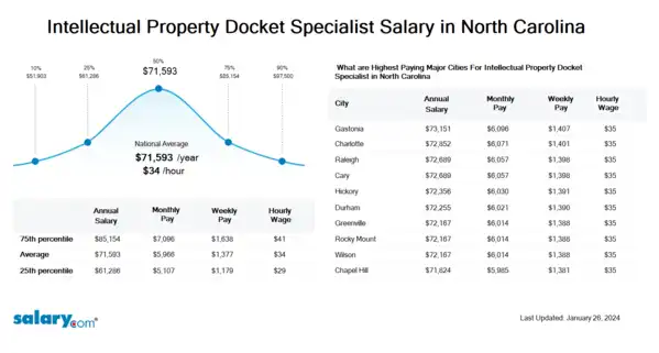Intellectual Property Docket Specialist Salary in North Carolina