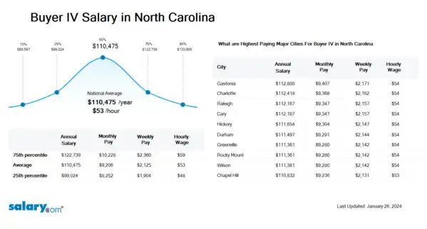 Buyer IV Salary in North Carolina