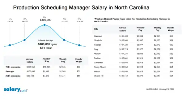 Production Scheduling Manager Salary in North Carolina