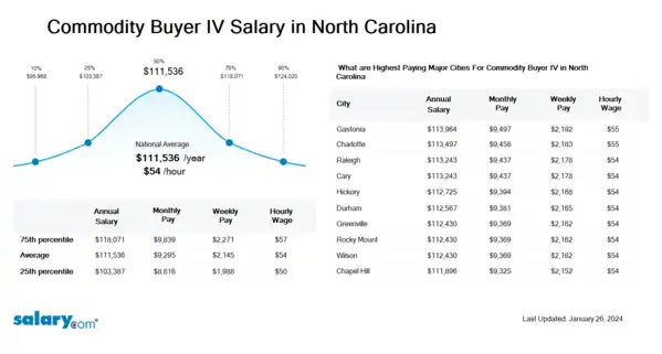 Commodity Buyer IV Salary in North Carolina