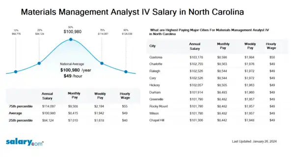 Materials Management Analyst IV Salary in North Carolina