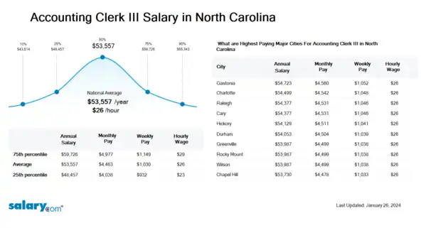 Accounting Clerk III Salary in North Carolina