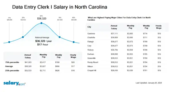 Data Entry Clerk I Salary in North Carolina