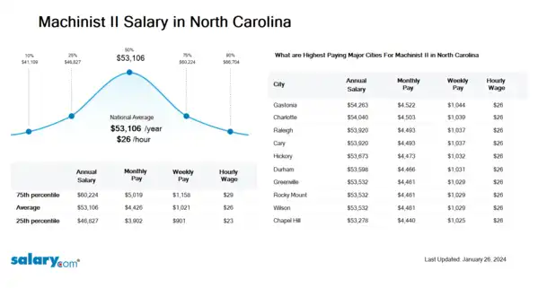 Machinist II Salary in North Carolina