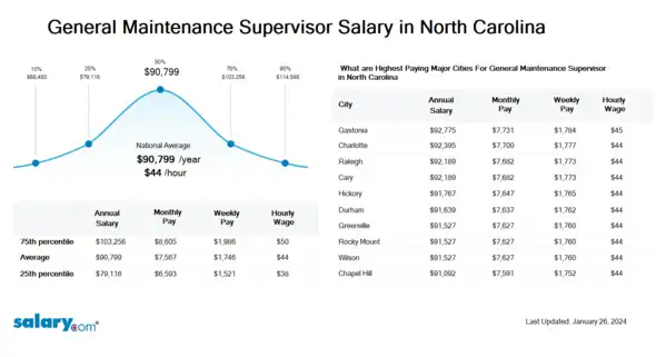 General Maintenance Supervisor Salary in North Carolina