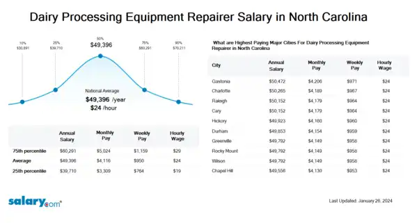 Dairy Processing Equipment Repairer Salary in North Carolina