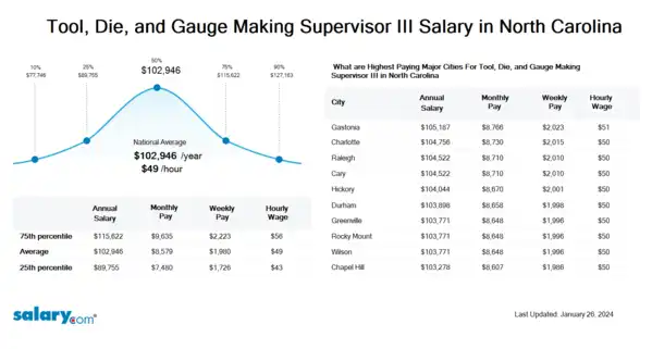 Tool, Die, and Gauge Making Supervisor III Salary in North Carolina
