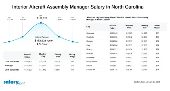 Interior Aircraft Assembly Manager Salary in North Carolina