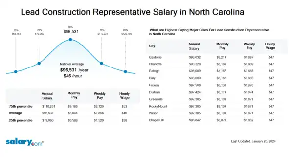 Lead Construction Representative Salary in North Carolina