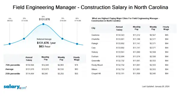 Field Engineering Manager - Construction Salary in North Carolina