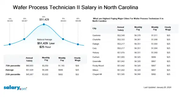 Wafer Process Technician II Salary in North Carolina