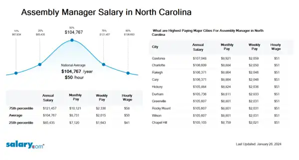 Assembly Manager Salary in North Carolina
