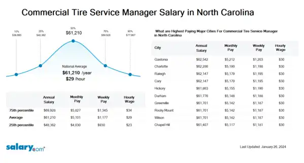 Commercial Tire Service Manager Salary in North Carolina
