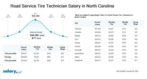 Road Service Tire Technician Salary in North Carolina